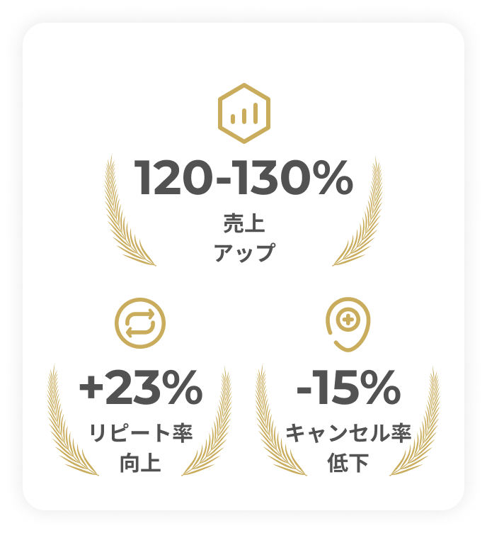 120-130%売り上げアップ +23%リピート率向上　-15%キャンセル率低下