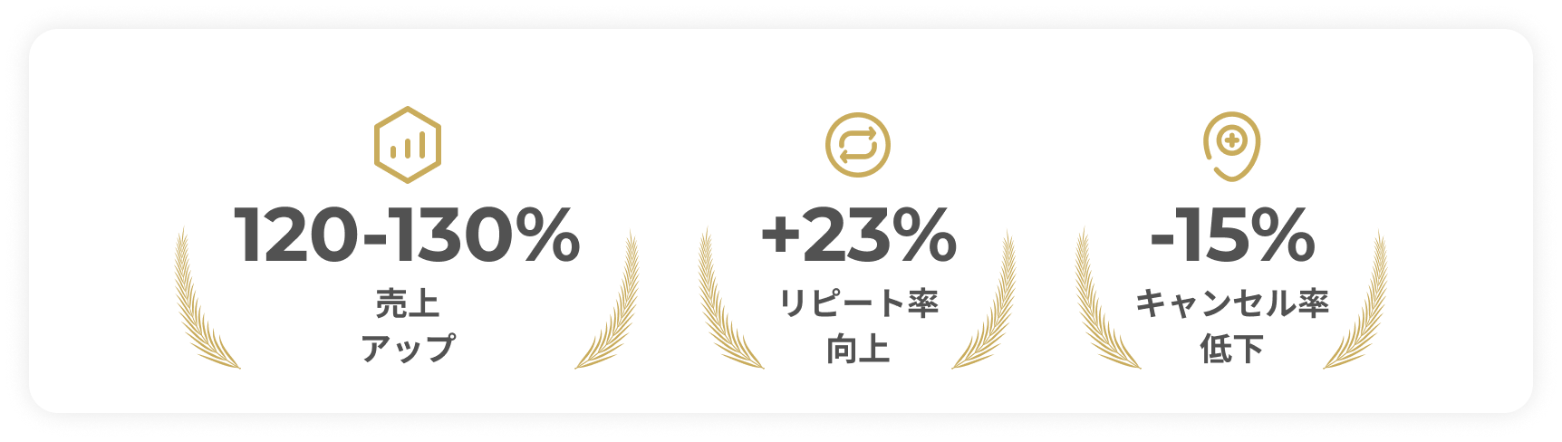 120-130%売り上げアップ +23%リピート率向上　-15%キャンセル率低下