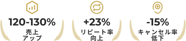 120-130%売り上げアップ +23%リピート率向上　-15%キャンセル率低下
